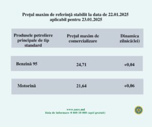 Benzina și motorina se scumpesc din nou: ANRE anunță noile prețuri maxime