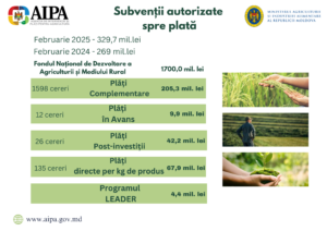 Plăți de 329,7 milioane lei pentru fermieri, aprobate de AIPA în februarie 2025
