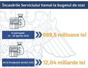 Таможенная служба собрала за неделю 669,5 миллиона леев
