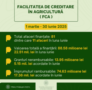 81 de afaceri agricole finanțate prin Programul FCA, în primele patru luni de implementare