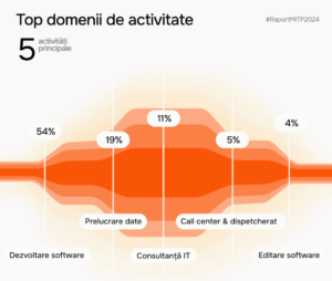15,2 miliarde lei cifră de afaceri, 50.000 lei salariu mediu și 1,5 miliarde lei la buget
