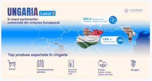 Ungaria urcă în topul partenerilor Moldovei în UE