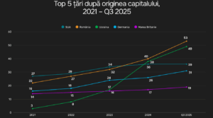 România și Ucraina depășesc SUA în topul companiilor IT din Moldova