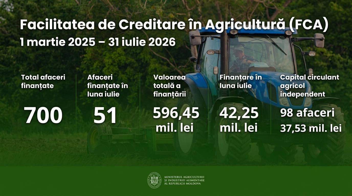 700 de afaceri agricole au fost finanțate prin Programul FCA. Peste 596 milioane de lei au ajuns la fermieri