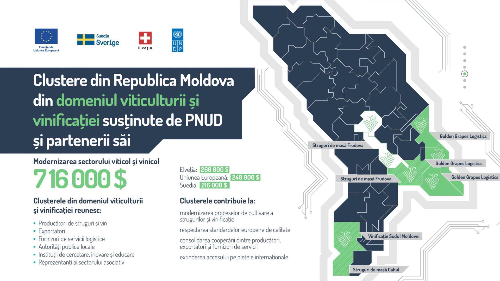 Elveția, Suedia și UE investesc în dezvoltarea sectorului vitivinicol din Moldova